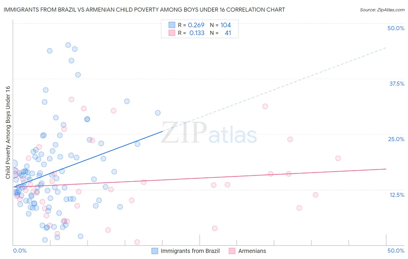 Immigrants from Brazil vs Armenian Child Poverty Among Boys Under 16