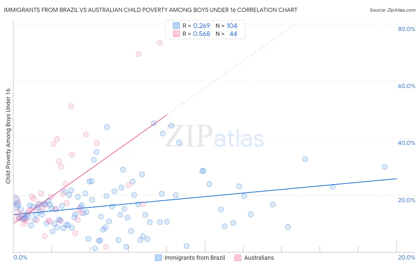 Immigrants from Brazil vs Australian Child Poverty Among Boys Under 16