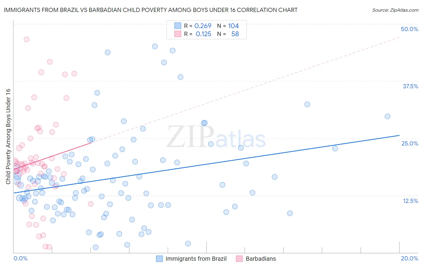 Immigrants from Brazil vs Barbadian Child Poverty Among Boys Under 16