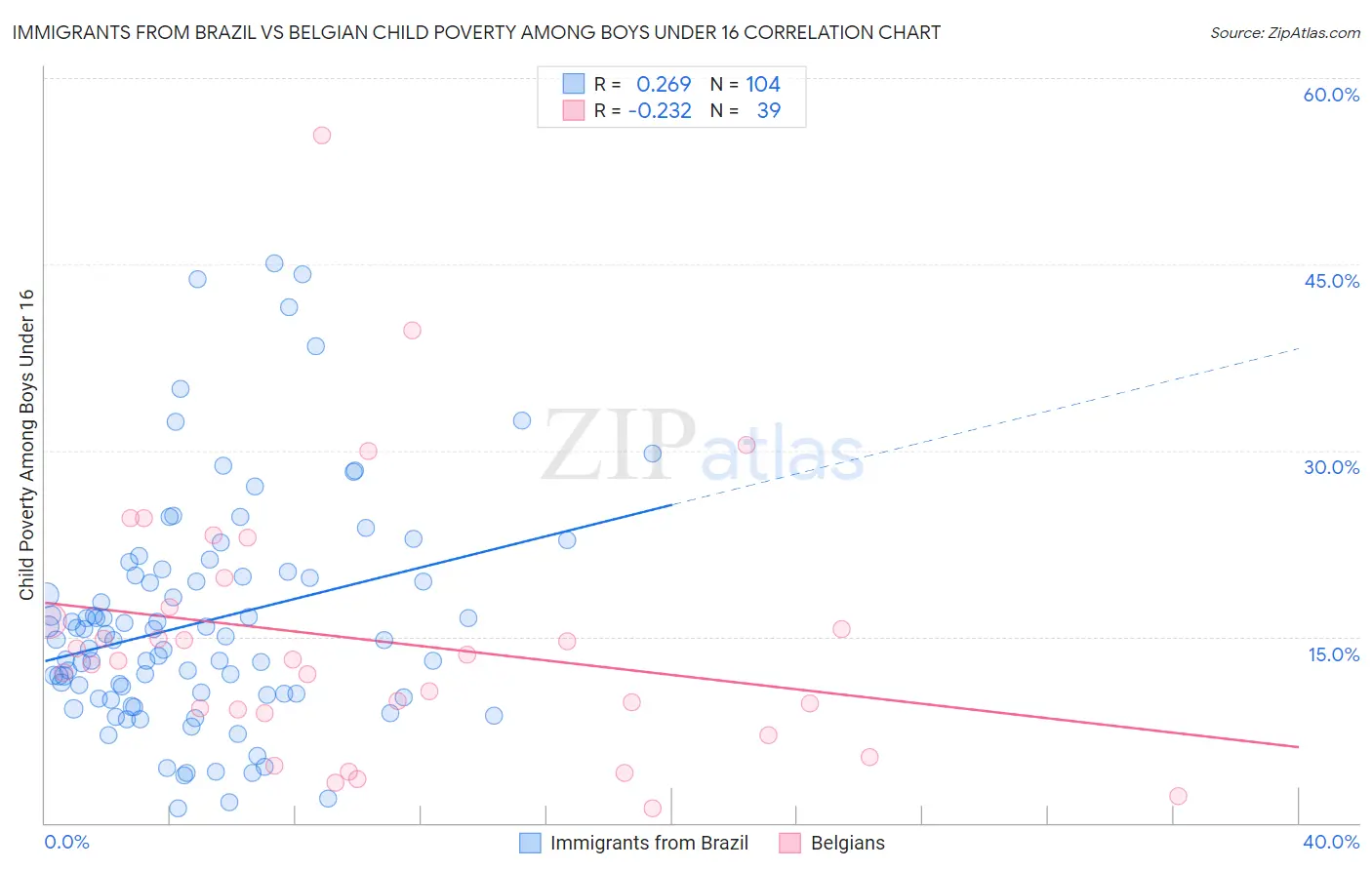 Immigrants from Brazil vs Belgian Child Poverty Among Boys Under 16