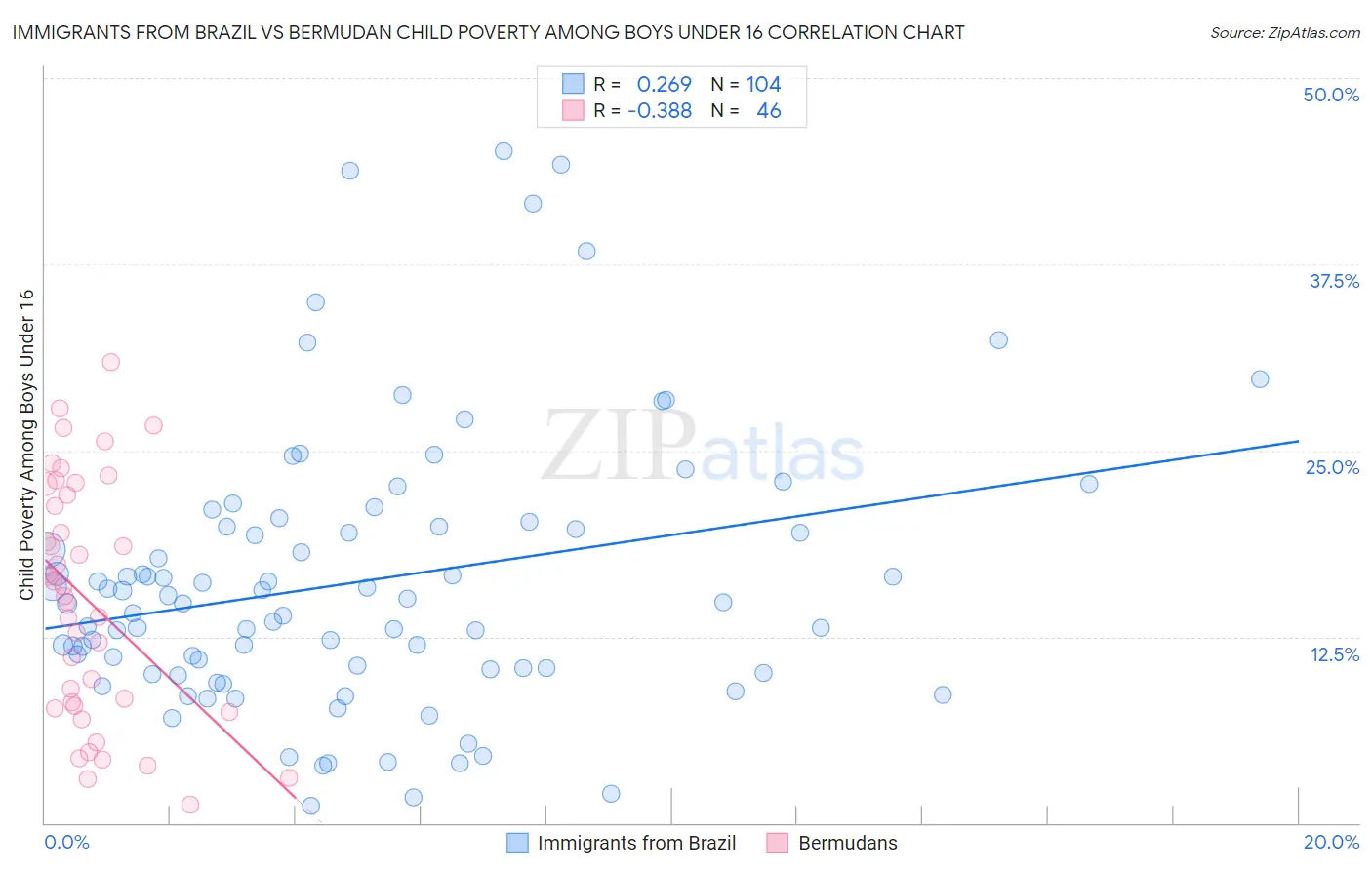 Immigrants from Brazil vs Bermudan Child Poverty Among Boys Under 16