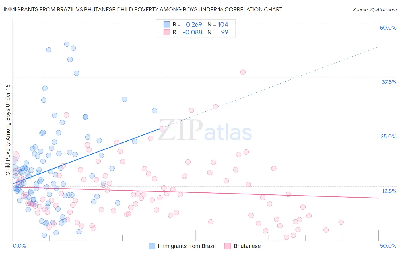 Immigrants from Brazil vs Bhutanese Child Poverty Among Boys Under 16