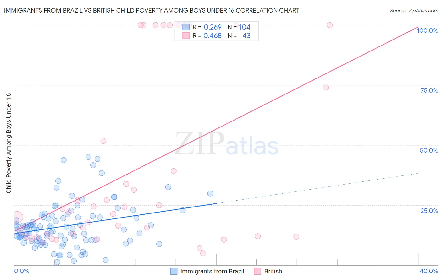 Immigrants from Brazil vs British Child Poverty Among Boys Under 16