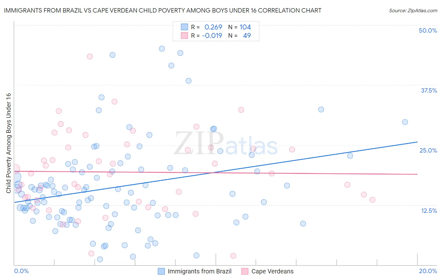 Immigrants from Brazil vs Cape Verdean Child Poverty Among Boys Under 16