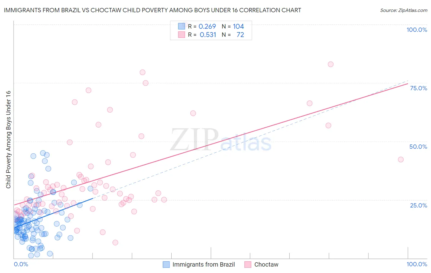 Immigrants from Brazil vs Choctaw Child Poverty Among Boys Under 16