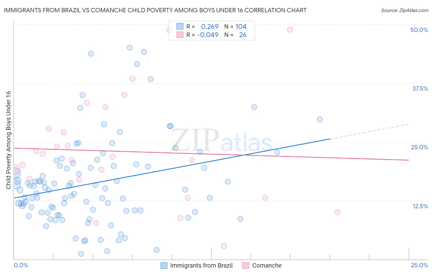 Immigrants from Brazil vs Comanche Child Poverty Among Boys Under 16