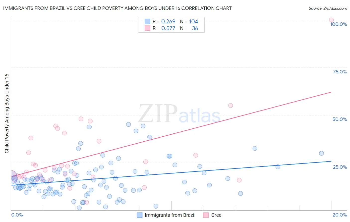 Immigrants from Brazil vs Cree Child Poverty Among Boys Under 16