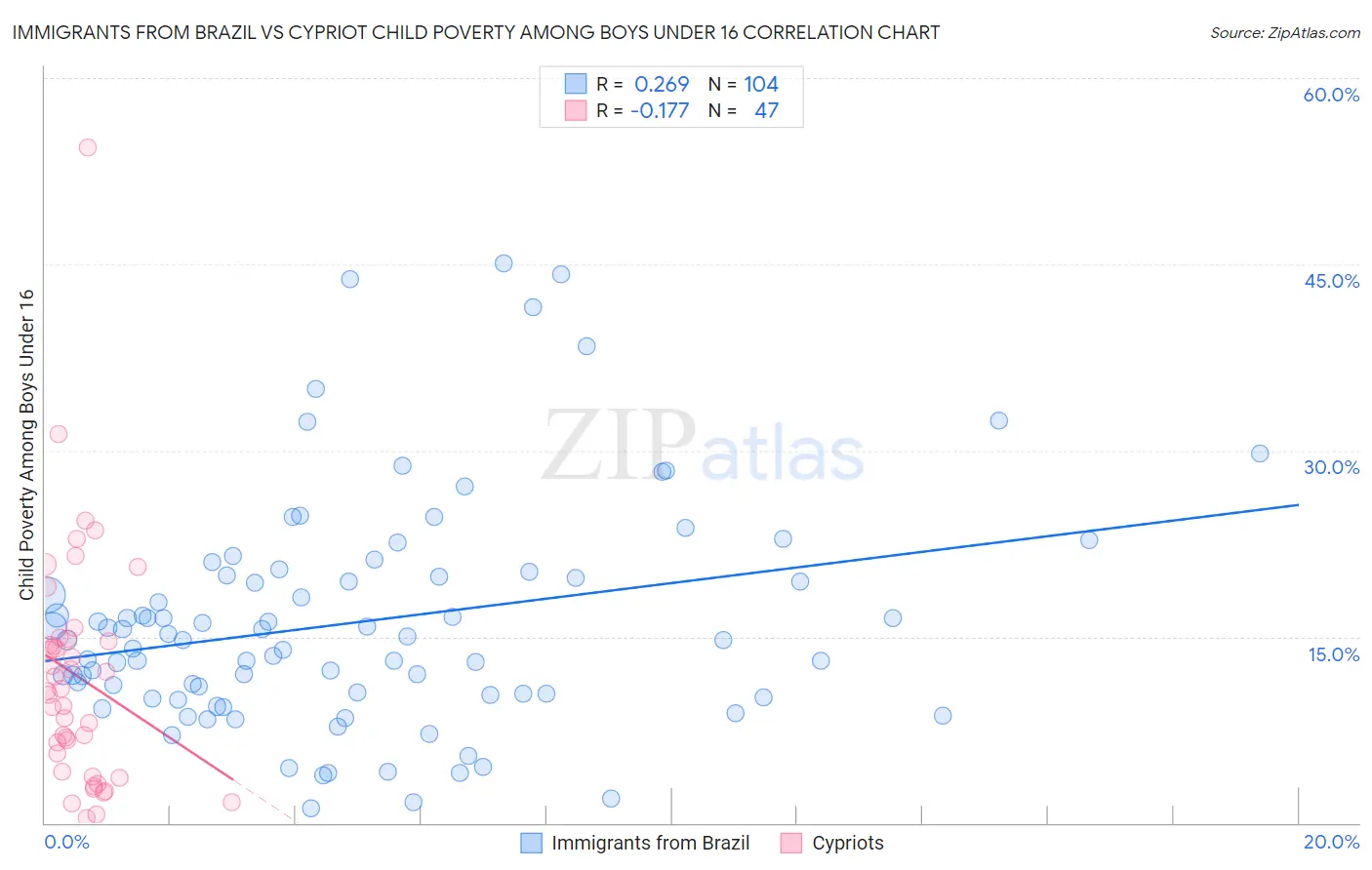 Immigrants from Brazil vs Cypriot Child Poverty Among Boys Under 16