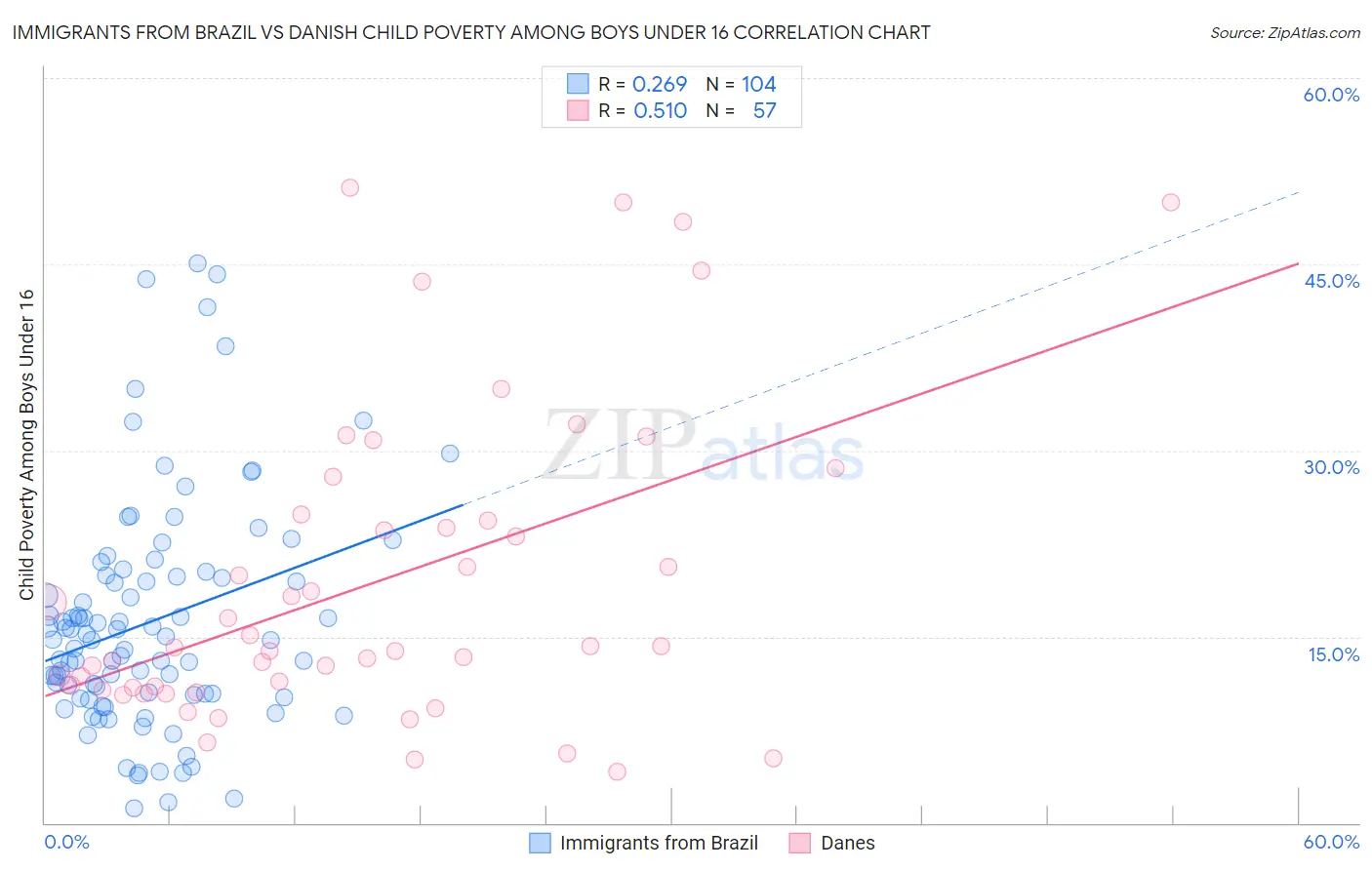 Immigrants from Brazil vs Danish Child Poverty Among Boys Under 16