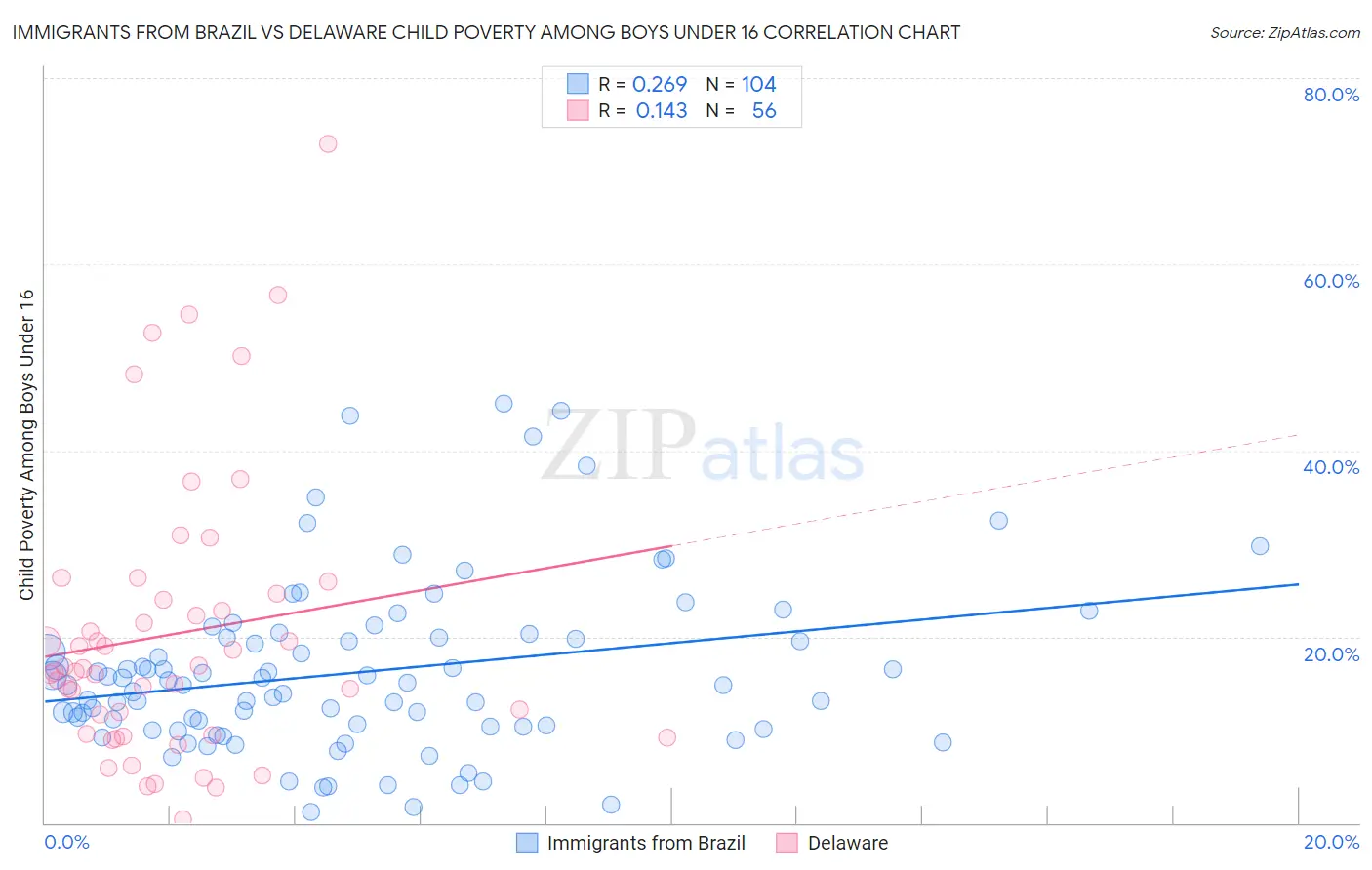 Immigrants from Brazil vs Delaware Child Poverty Among Boys Under 16