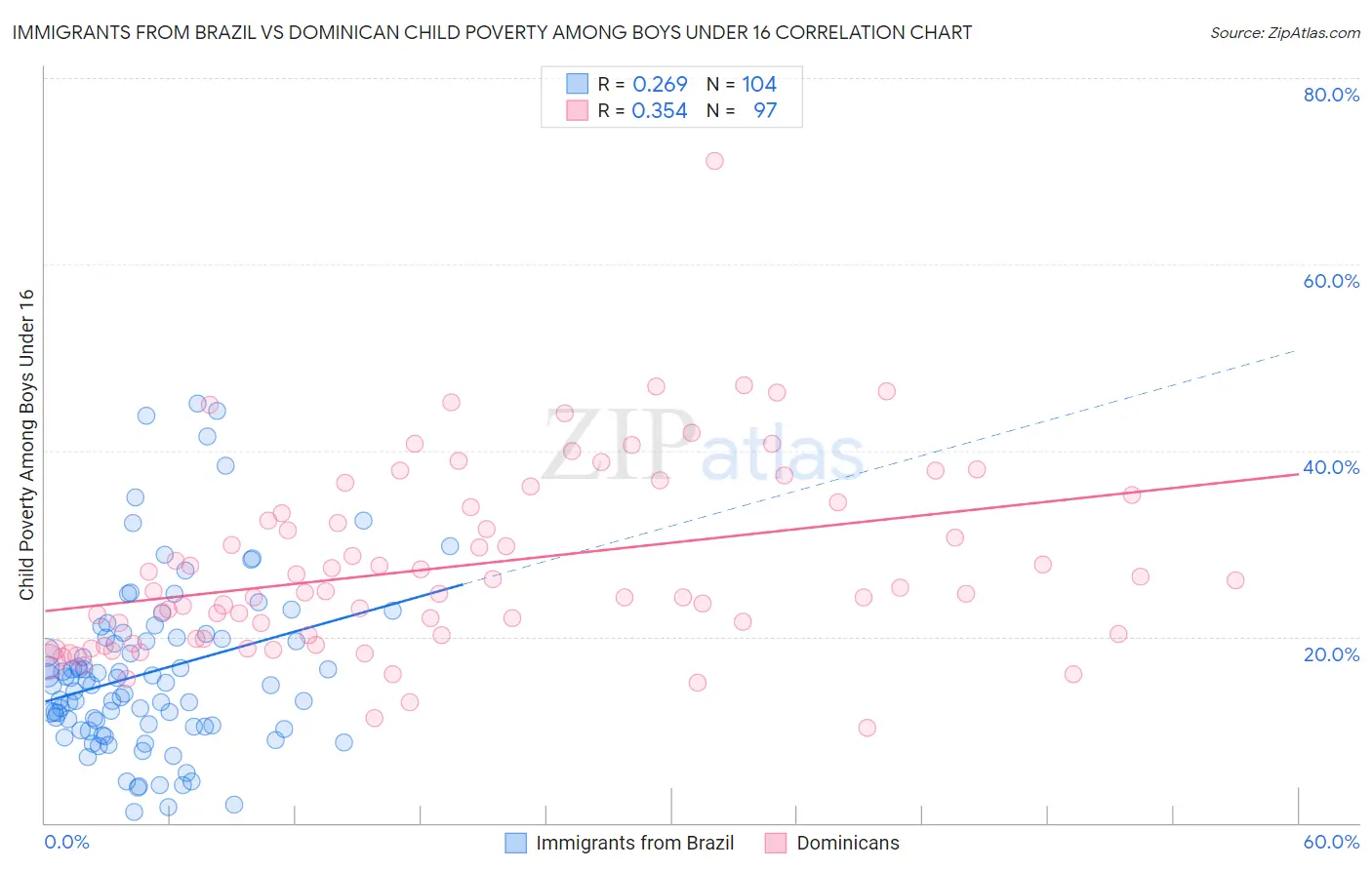 Immigrants from Brazil vs Dominican Child Poverty Among Boys Under 16