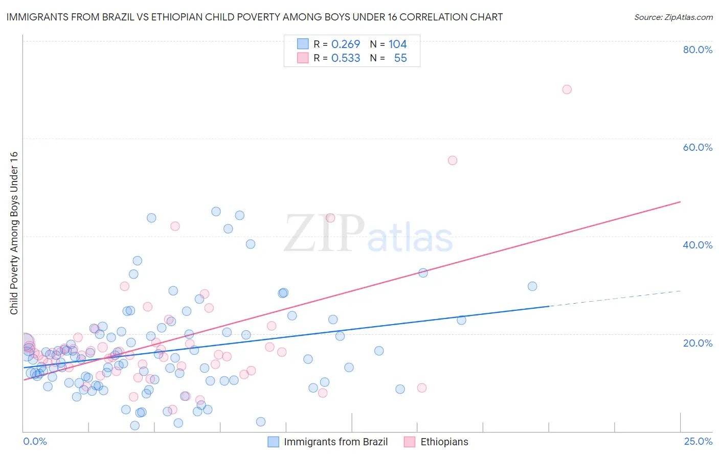 Immigrants from Brazil vs Ethiopian Child Poverty Among Boys Under 16