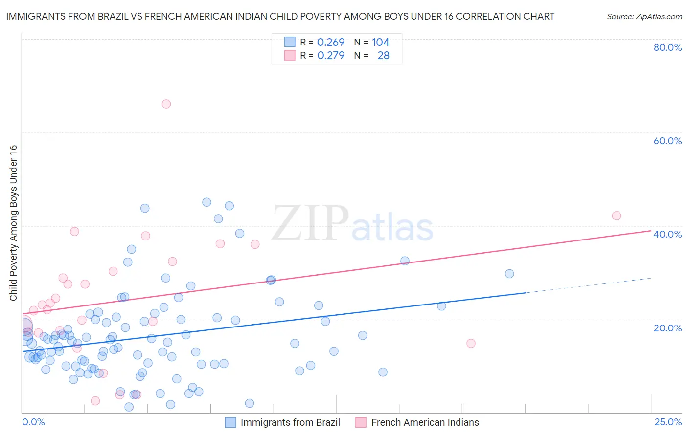 Immigrants from Brazil vs French American Indian Child Poverty Among Boys Under 16