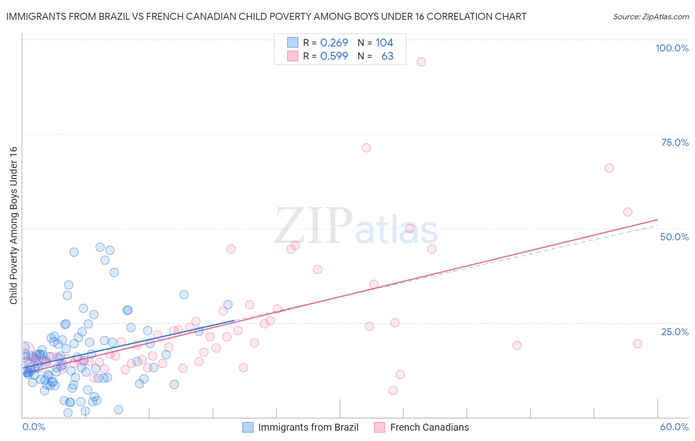 Immigrants from Brazil vs French Canadian Child Poverty Among Boys Under 16