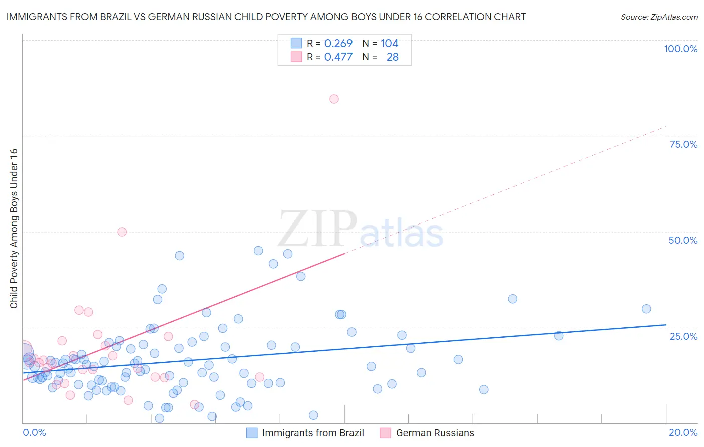Immigrants from Brazil vs German Russian Child Poverty Among Boys Under 16