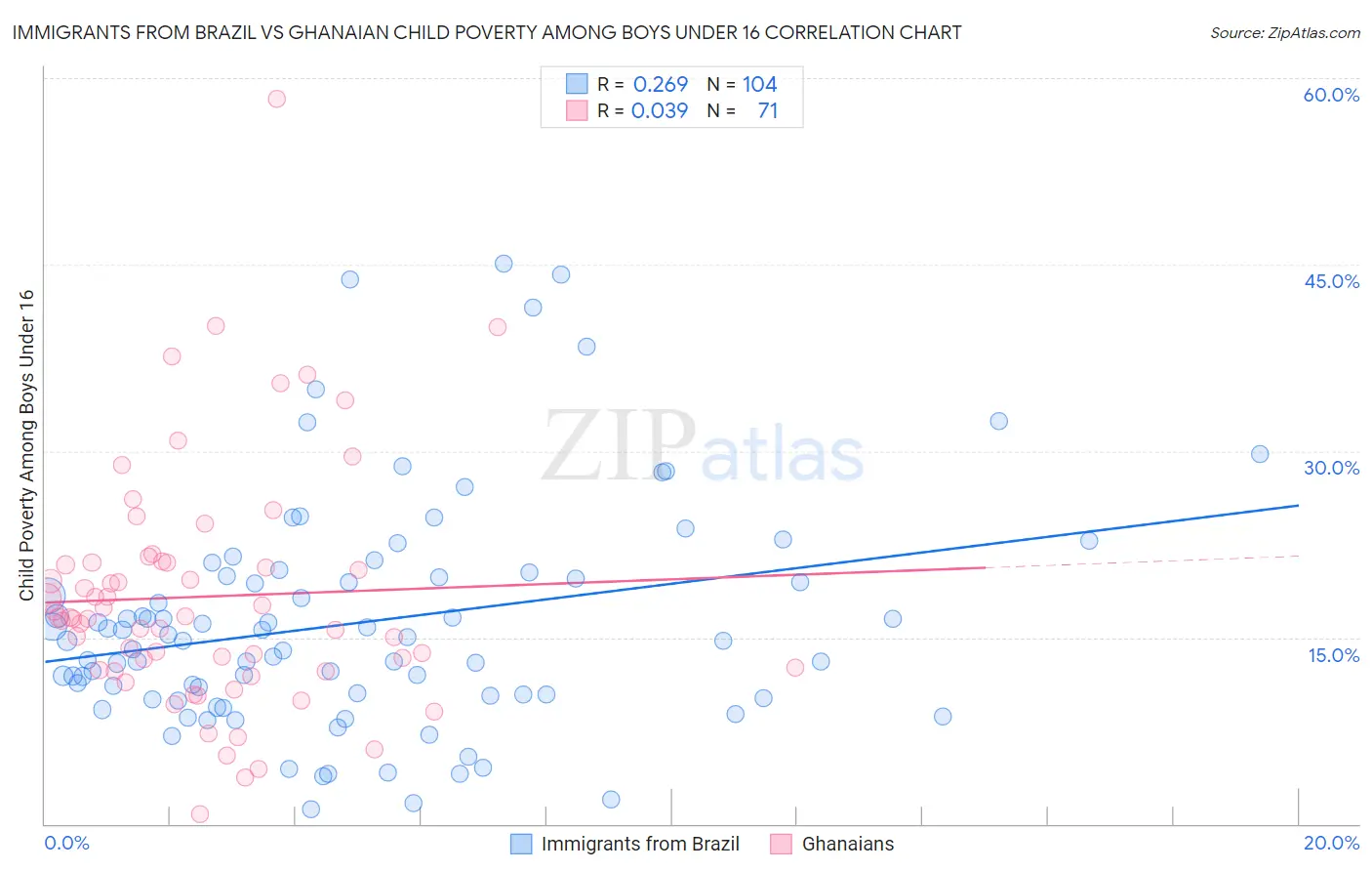 Immigrants from Brazil vs Ghanaian Child Poverty Among Boys Under 16