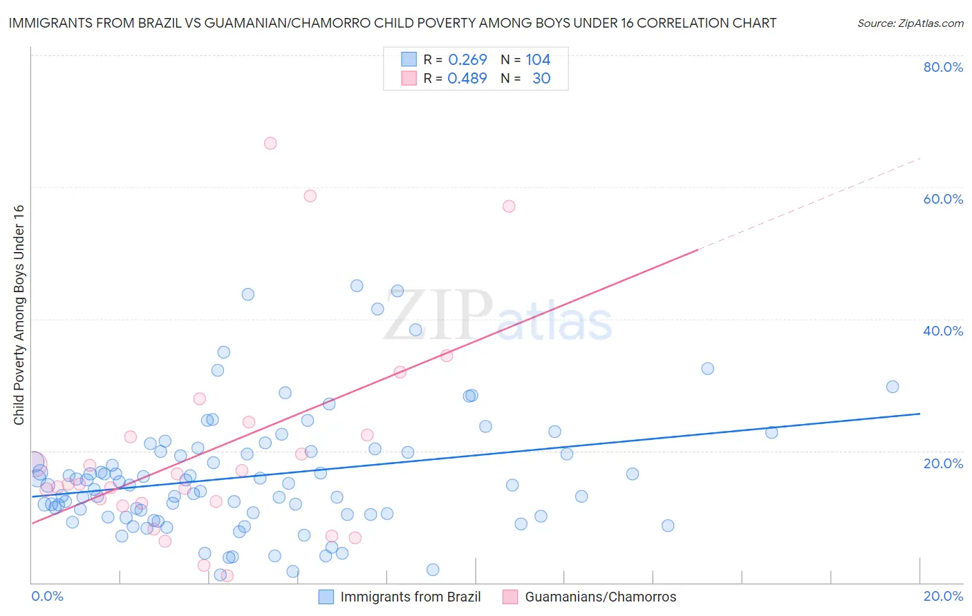 Immigrants from Brazil vs Guamanian/Chamorro Child Poverty Among Boys Under 16
