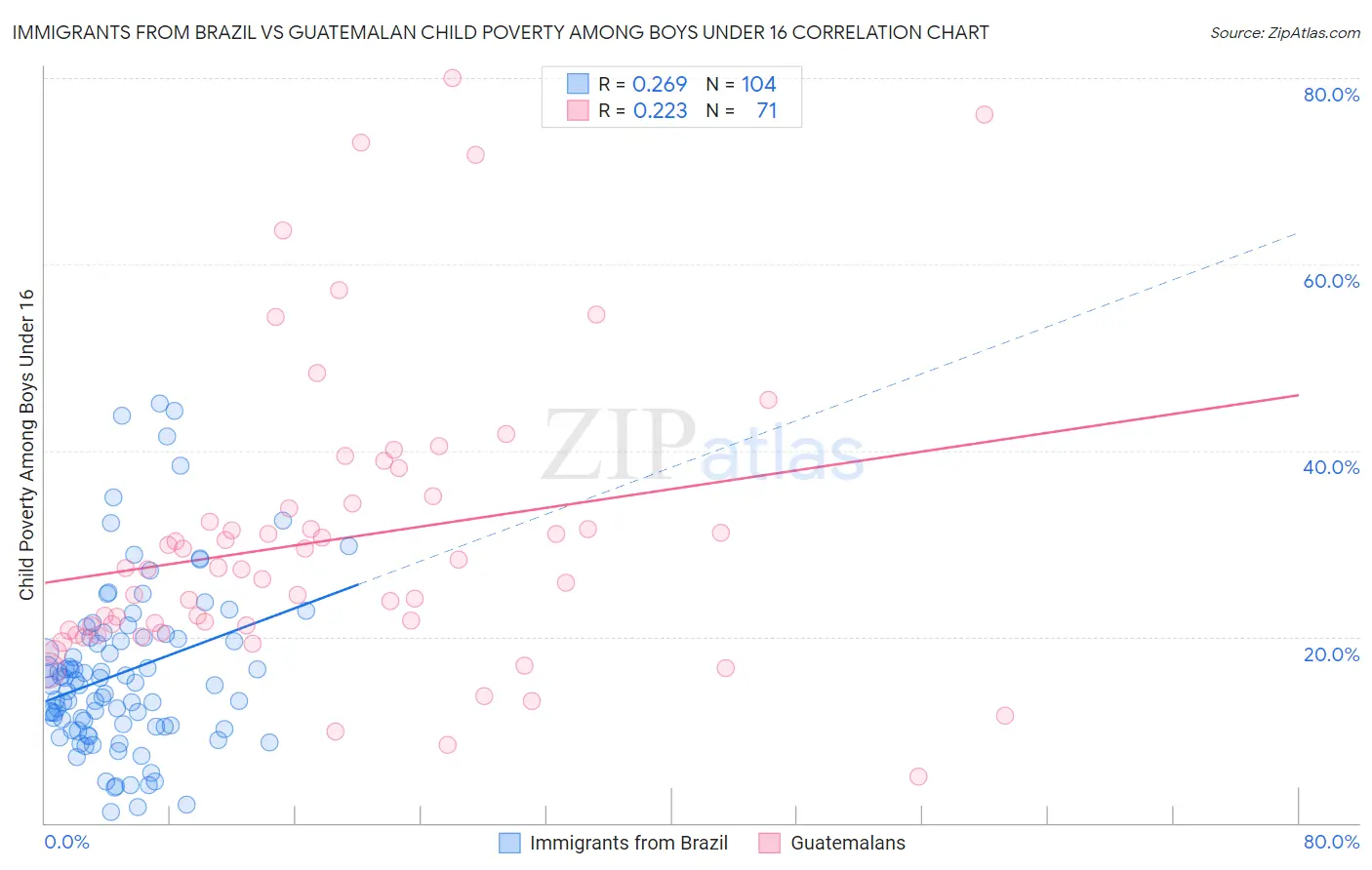 Immigrants from Brazil vs Guatemalan Child Poverty Among Boys Under 16