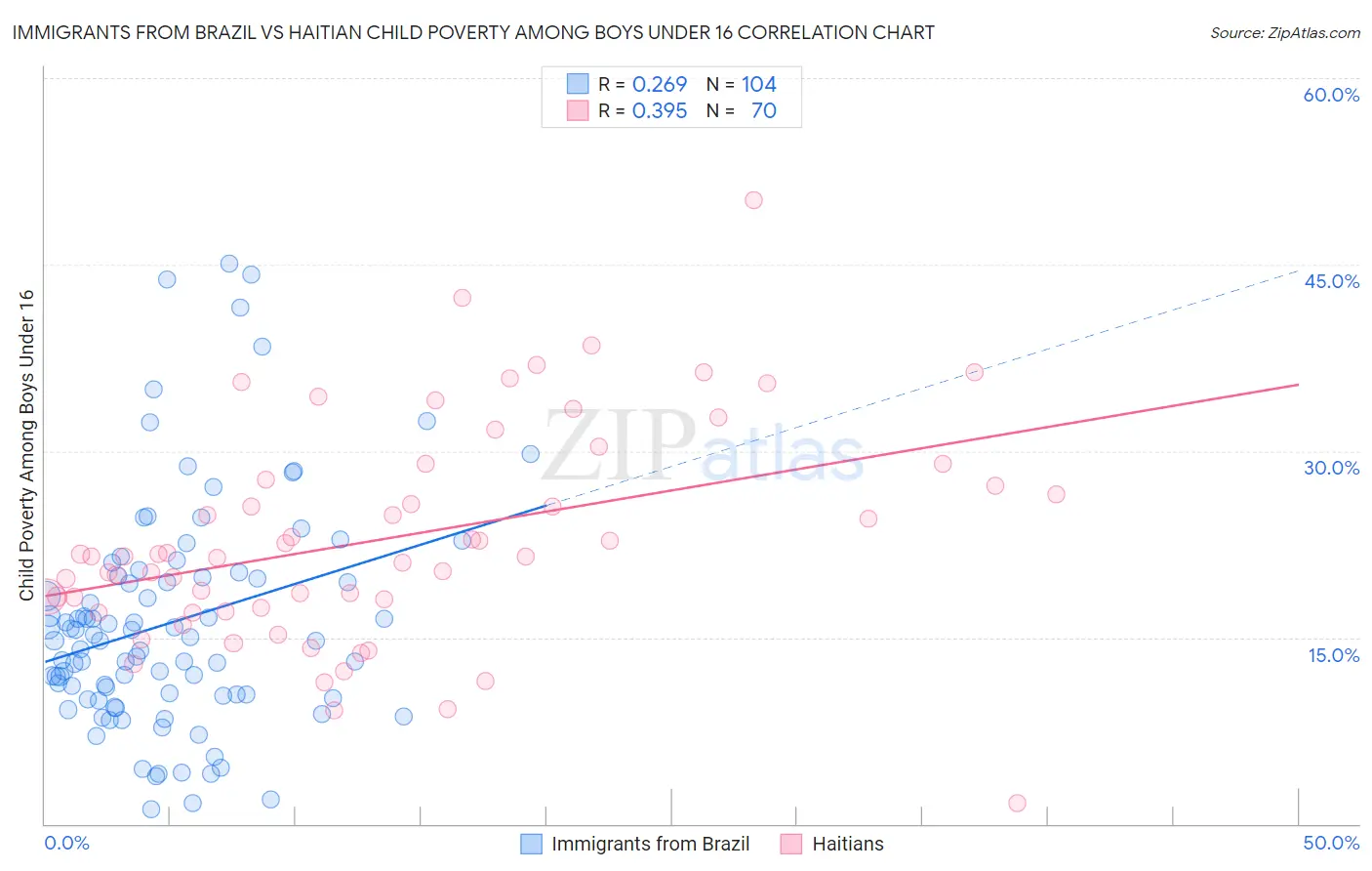 Immigrants from Brazil vs Haitian Child Poverty Among Boys Under 16