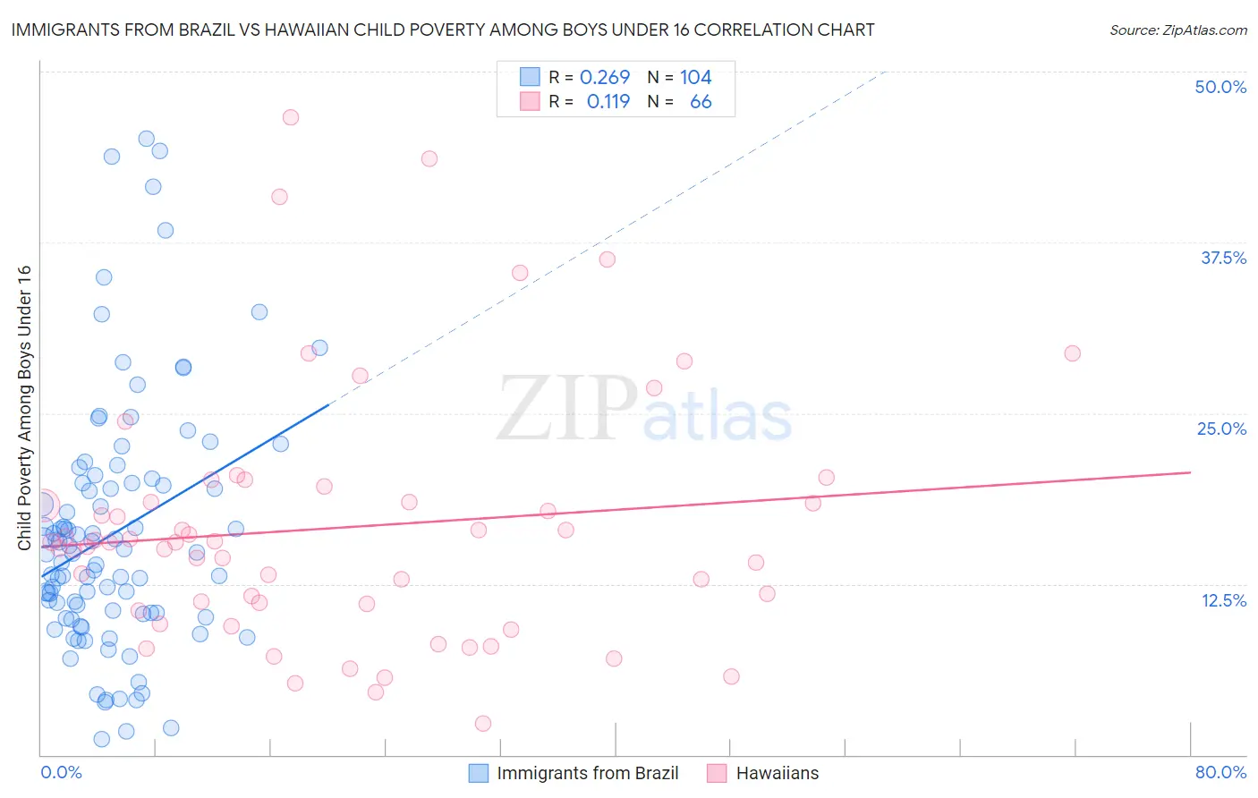 Immigrants from Brazil vs Hawaiian Child Poverty Among Boys Under 16