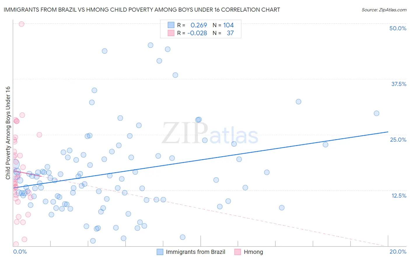 Immigrants from Brazil vs Hmong Child Poverty Among Boys Under 16