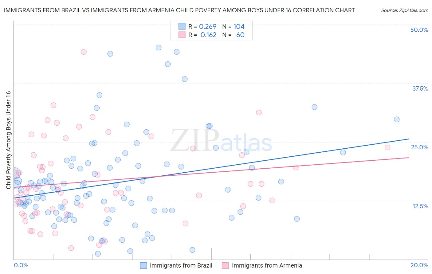 Immigrants from Brazil vs Immigrants from Armenia Child Poverty Among Boys Under 16