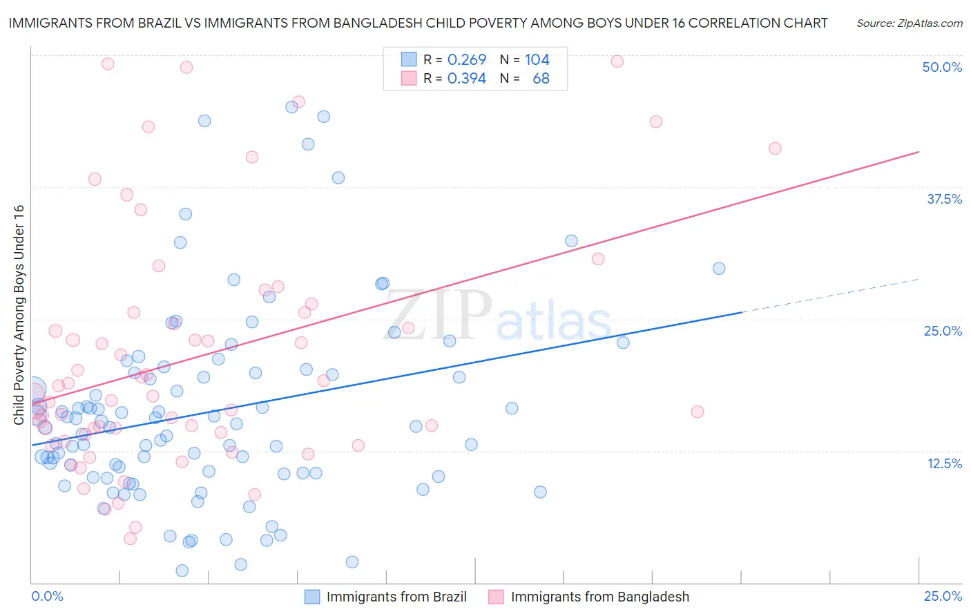 Immigrants from Brazil vs Immigrants from Bangladesh Child Poverty Among Boys Under 16