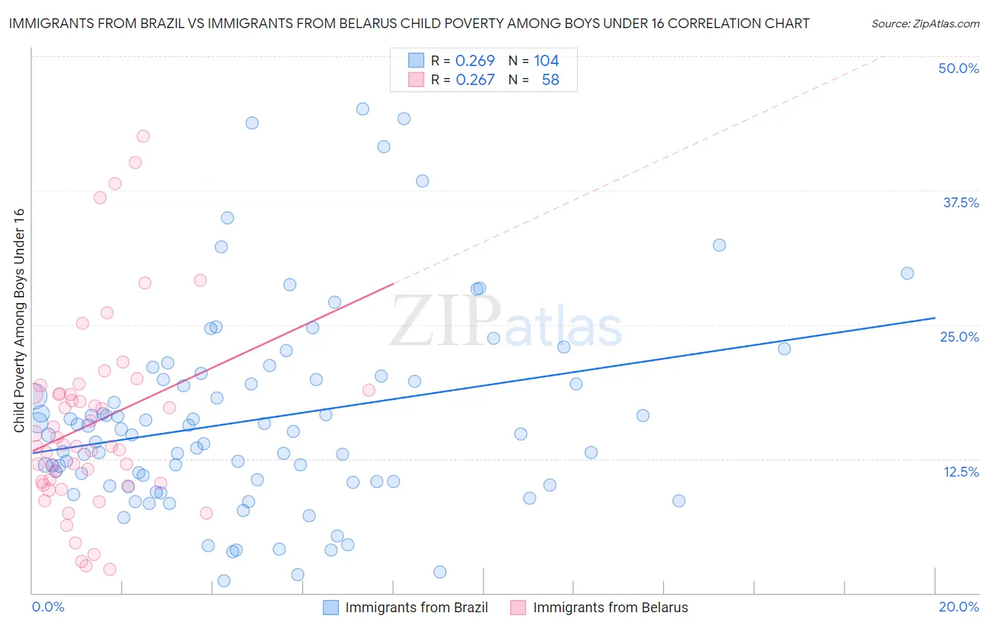 Immigrants from Brazil vs Immigrants from Belarus Child Poverty Among Boys Under 16