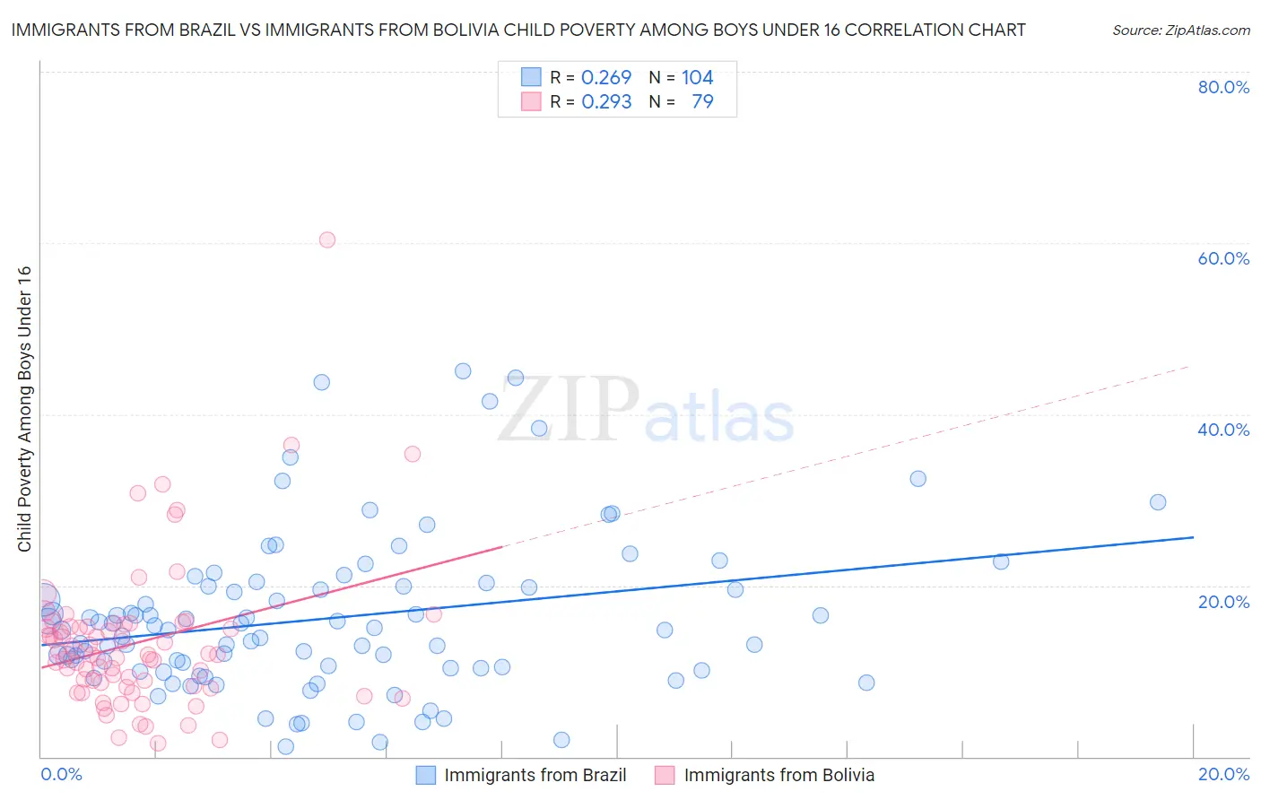 Immigrants from Brazil vs Immigrants from Bolivia Child Poverty Among Boys Under 16