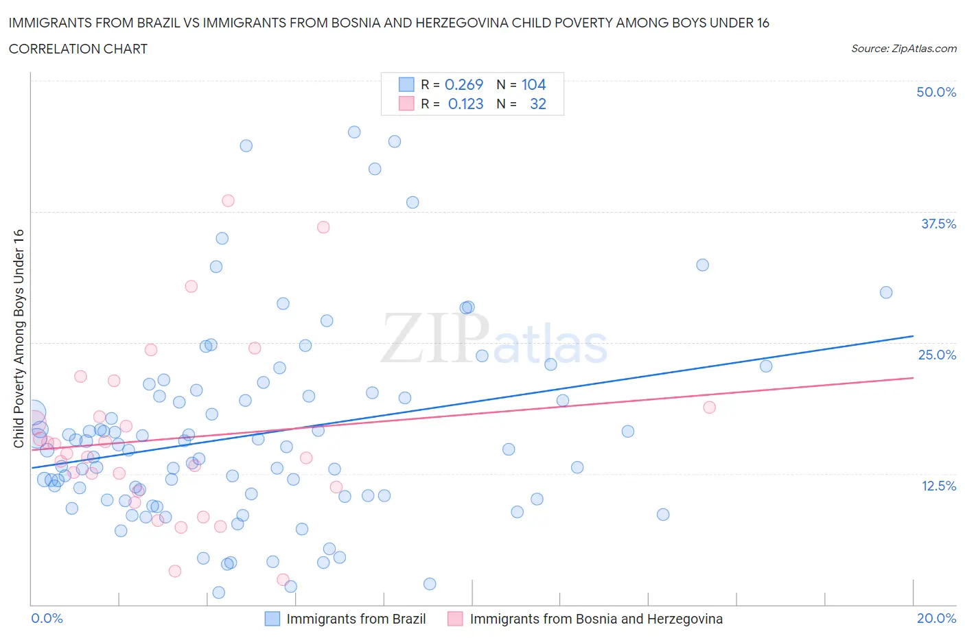 Immigrants from Brazil vs Immigrants from Bosnia and Herzegovina Child Poverty Among Boys Under 16