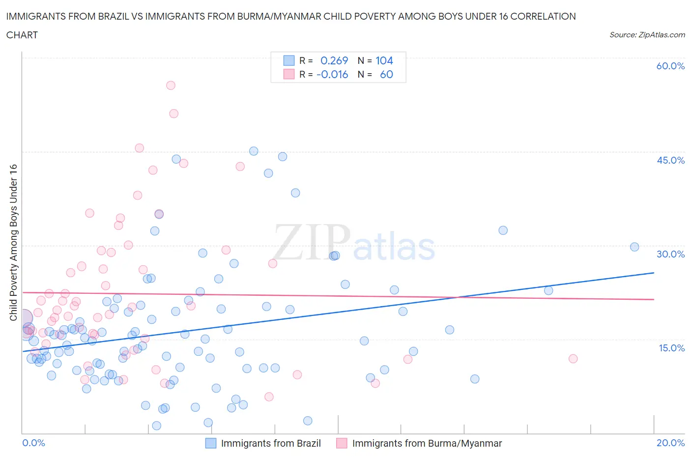 Immigrants from Brazil vs Immigrants from Burma/Myanmar Child Poverty Among Boys Under 16
