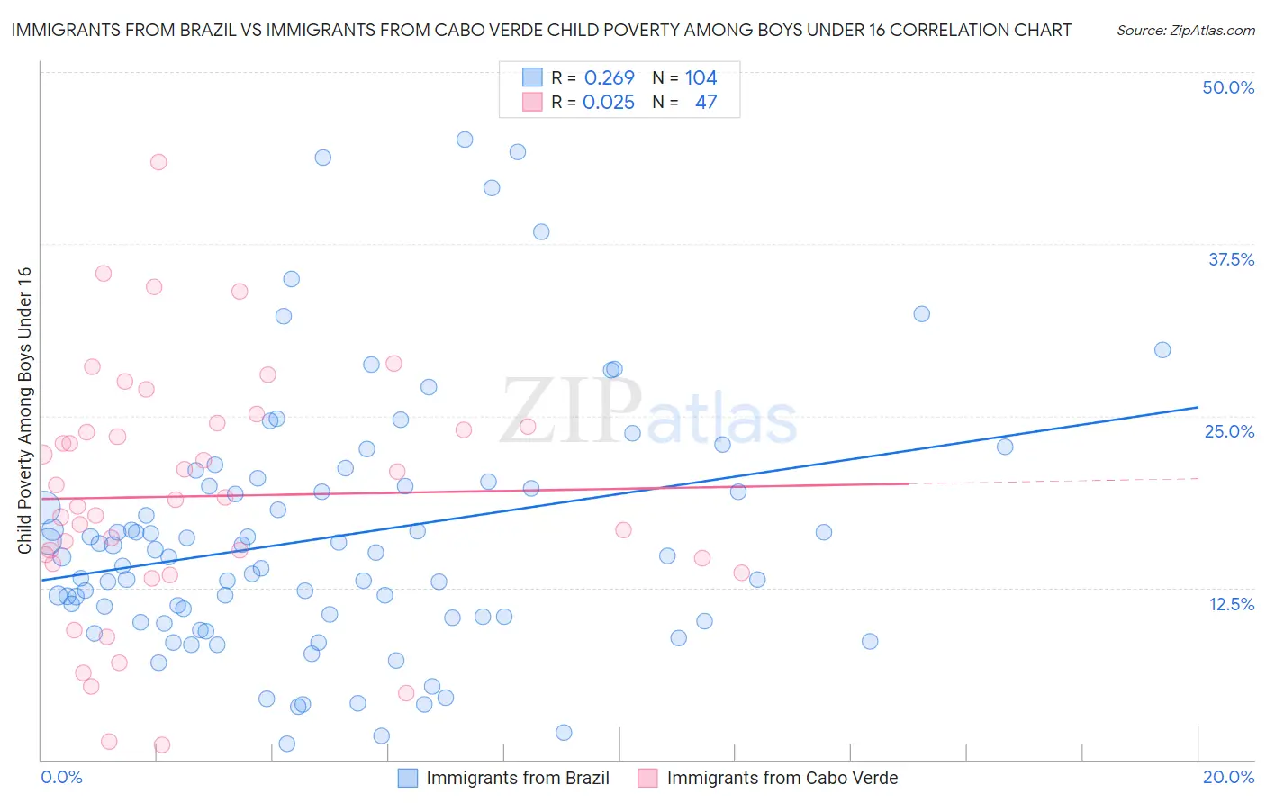 Immigrants from Brazil vs Immigrants from Cabo Verde Child Poverty Among Boys Under 16