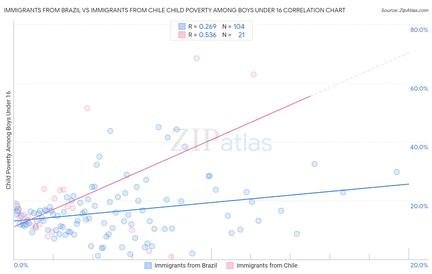 Immigrants from Brazil vs Immigrants from Chile Child Poverty Among Boys Under 16