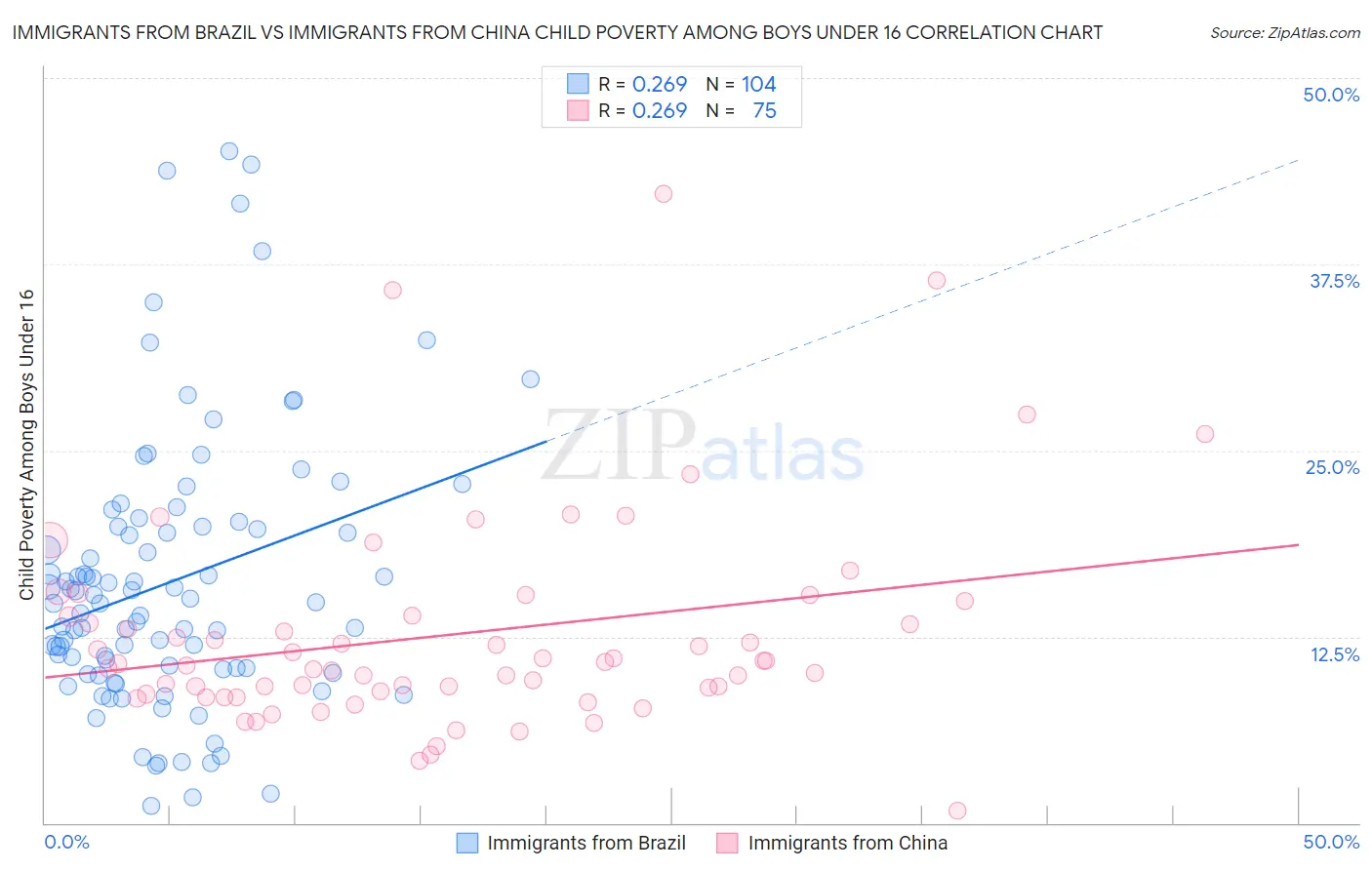 Immigrants from Brazil vs Immigrants from China Child Poverty Among Boys Under 16