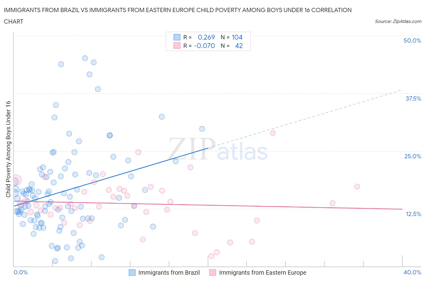 Immigrants from Brazil vs Immigrants from Eastern Europe Child Poverty Among Boys Under 16