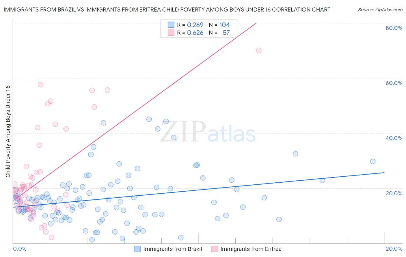Immigrants from Brazil vs Immigrants from Eritrea Child Poverty Among Boys Under 16