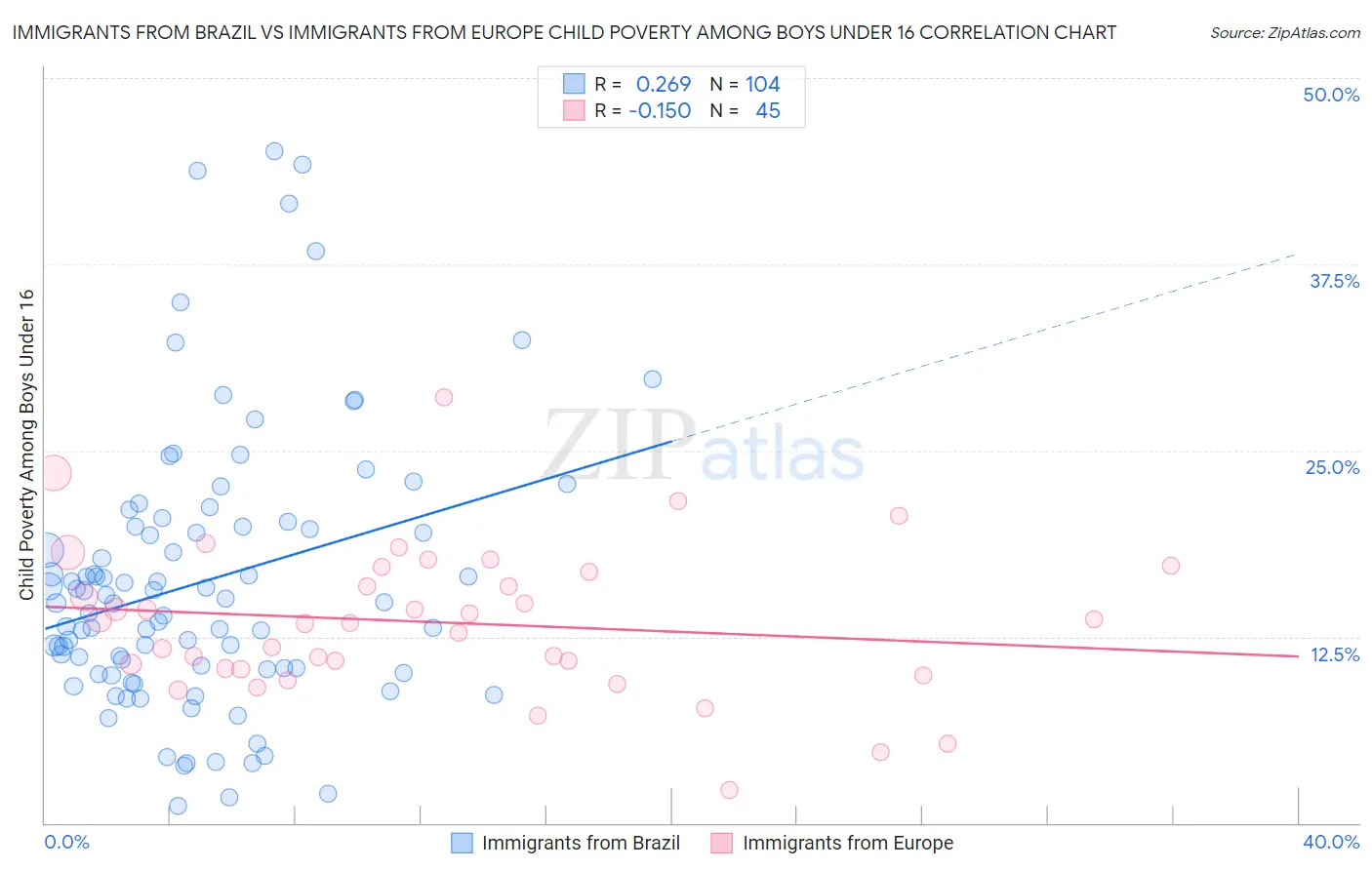 Immigrants from Brazil vs Immigrants from Europe Child Poverty Among Boys Under 16