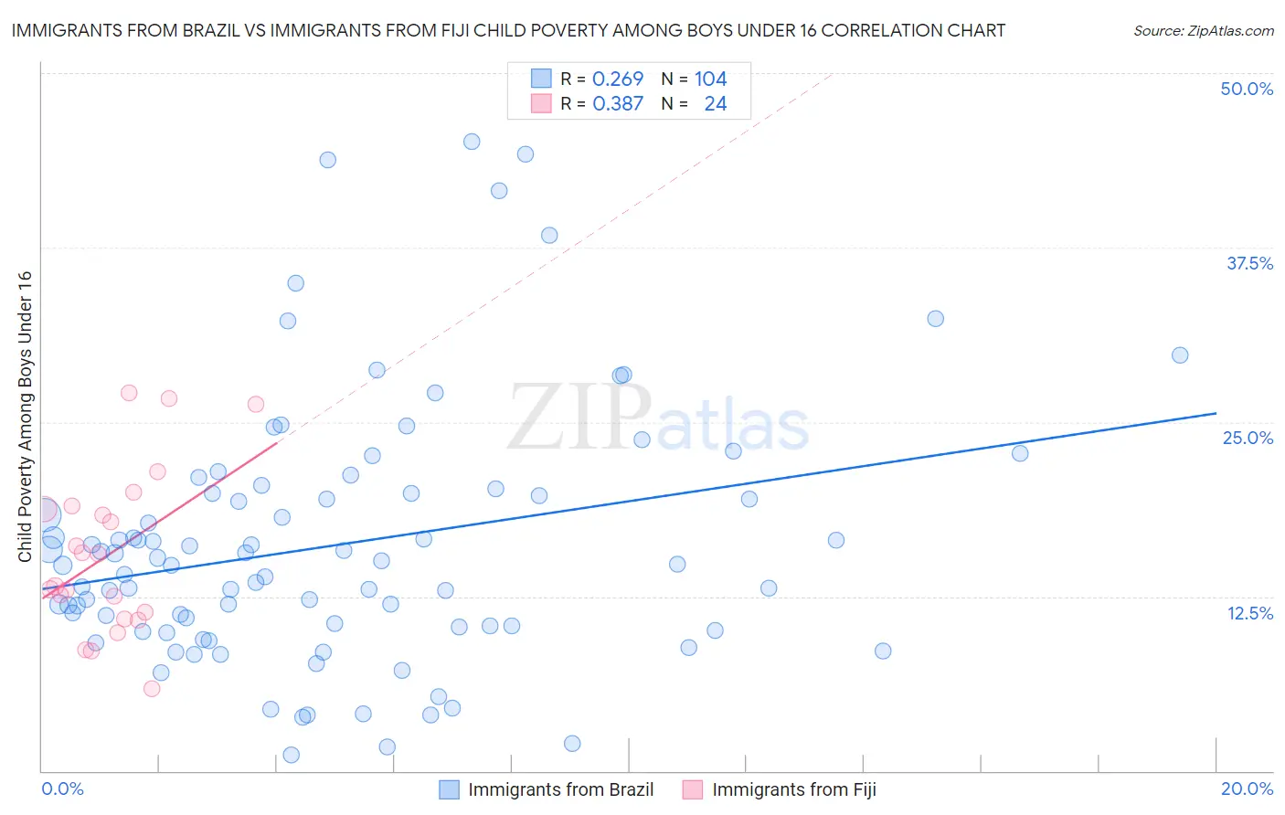 Immigrants from Brazil vs Immigrants from Fiji Child Poverty Among Boys Under 16