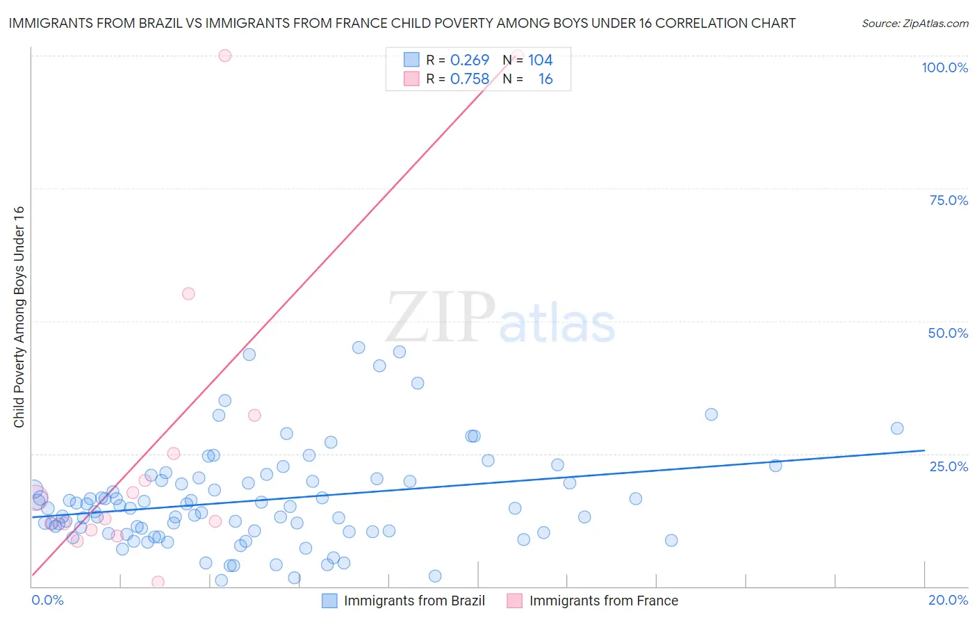 Immigrants from Brazil vs Immigrants from France Child Poverty Among Boys Under 16