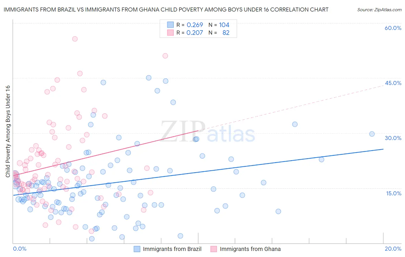 Immigrants from Brazil vs Immigrants from Ghana Child Poverty Among Boys Under 16