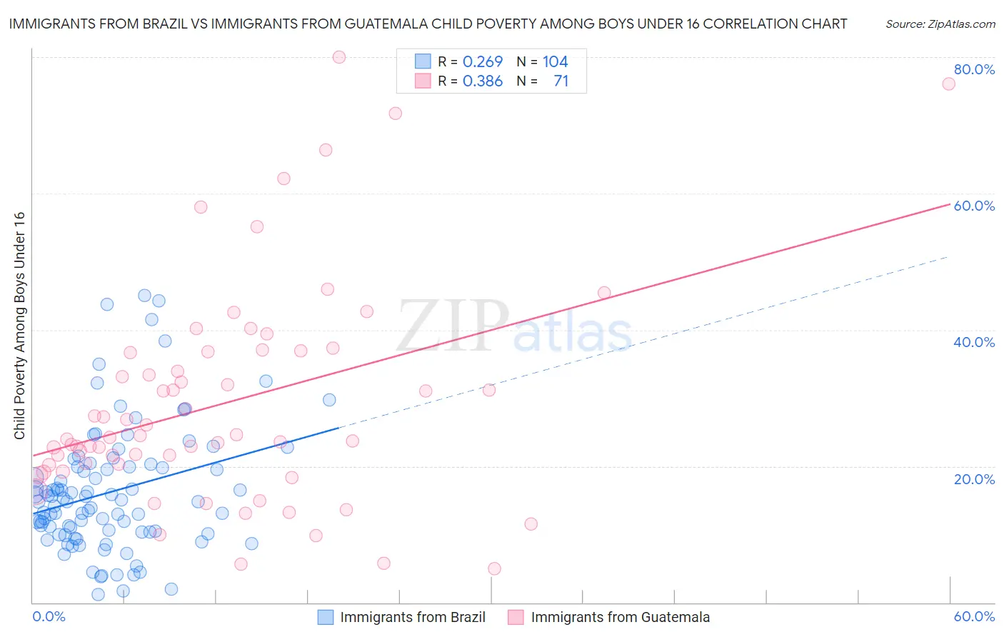 Immigrants from Brazil vs Immigrants from Guatemala Child Poverty Among Boys Under 16