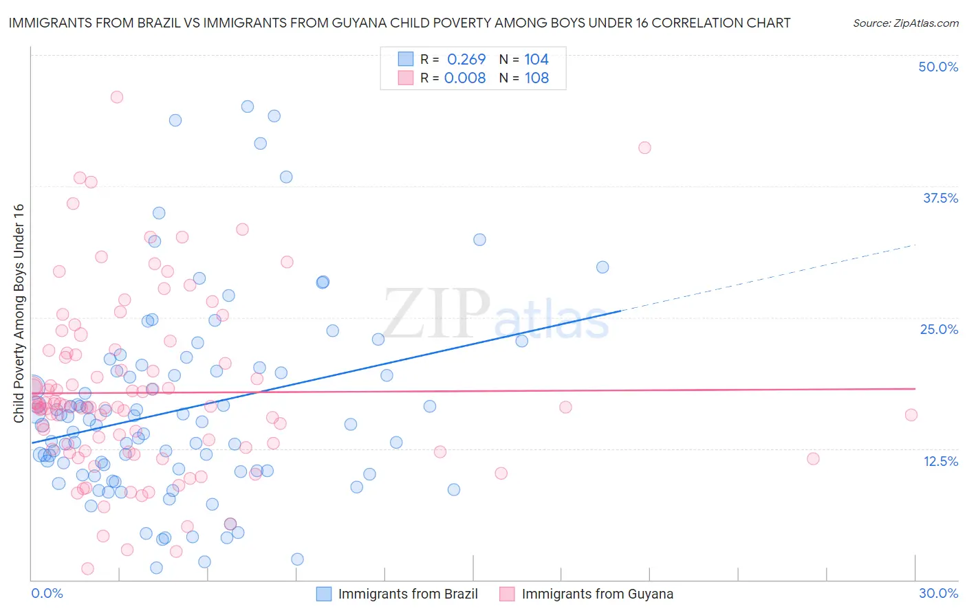 Immigrants from Brazil vs Immigrants from Guyana Child Poverty Among Boys Under 16