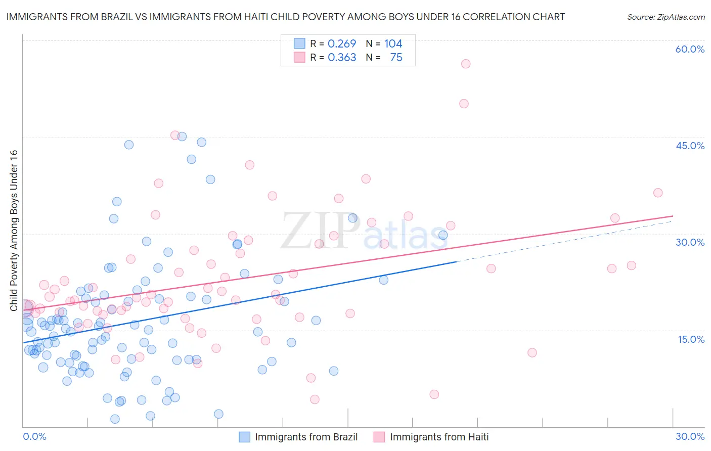 Immigrants from Brazil vs Immigrants from Haiti Child Poverty Among Boys Under 16