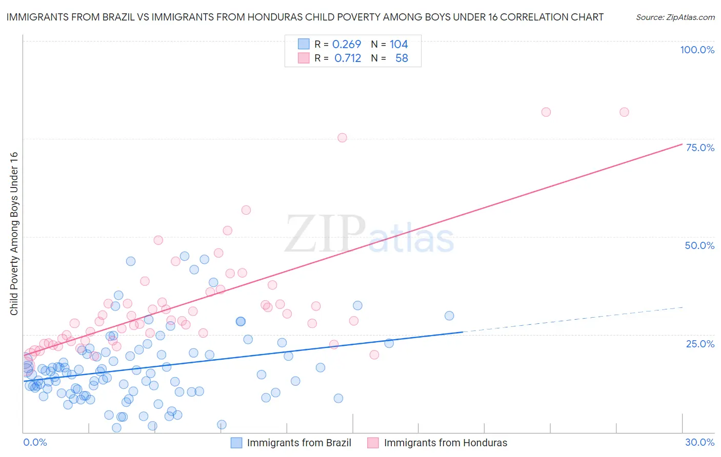 Immigrants from Brazil vs Immigrants from Honduras Child Poverty Among Boys Under 16