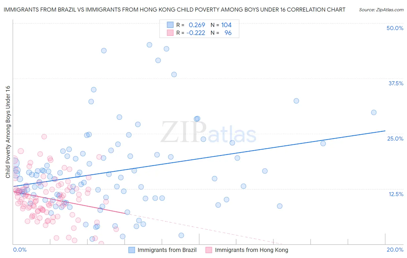 Immigrants from Brazil vs Immigrants from Hong Kong Child Poverty Among Boys Under 16