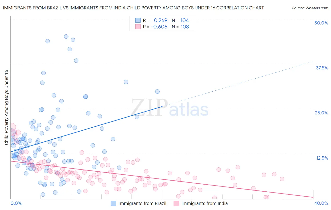 Immigrants from Brazil vs Immigrants from India Child Poverty Among Boys Under 16
