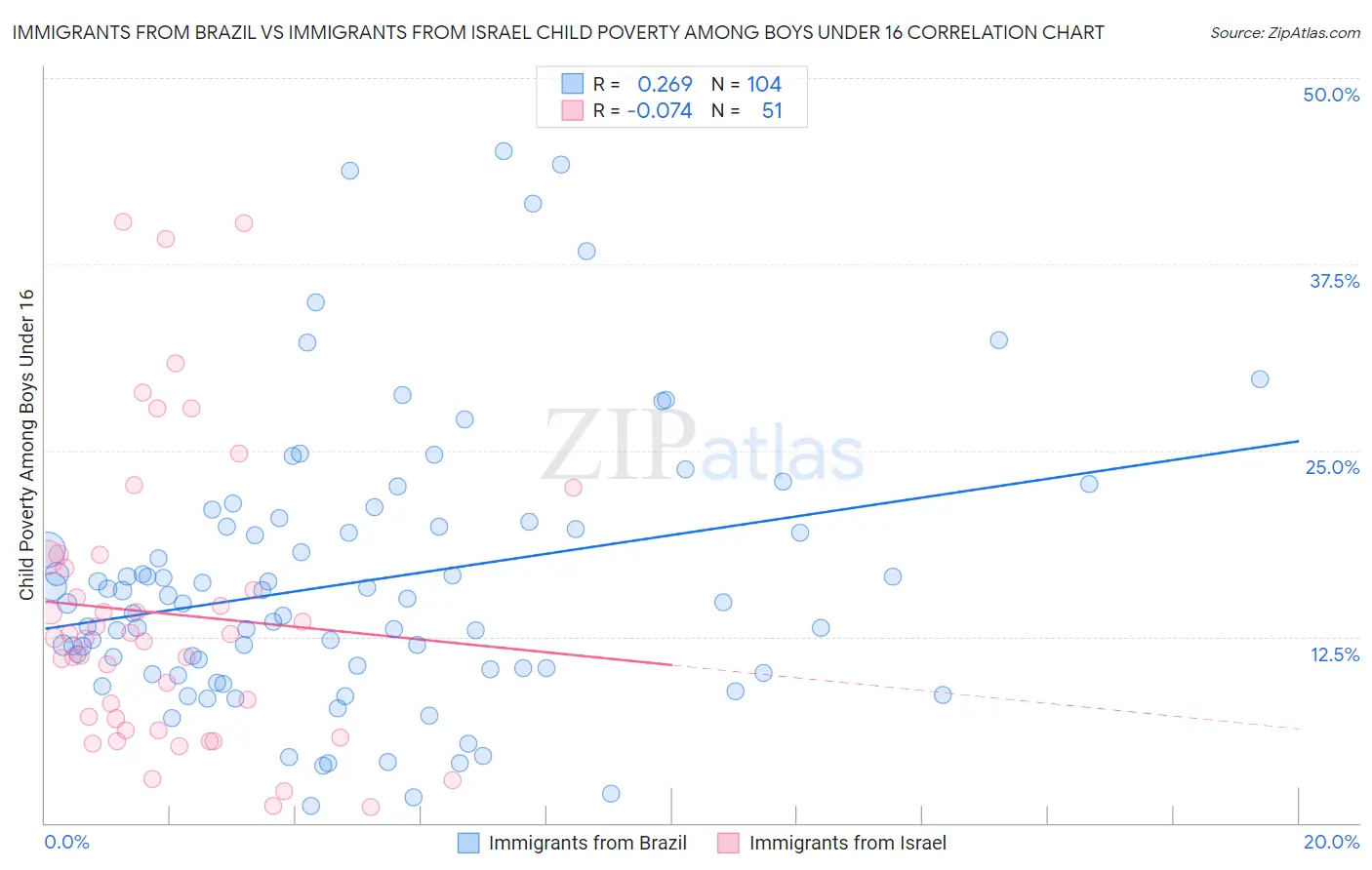Immigrants from Brazil vs Immigrants from Israel Child Poverty Among Boys Under 16