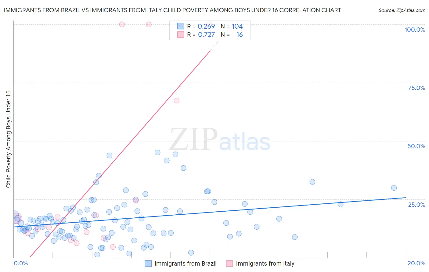 Immigrants from Brazil vs Immigrants from Italy Child Poverty Among Boys Under 16