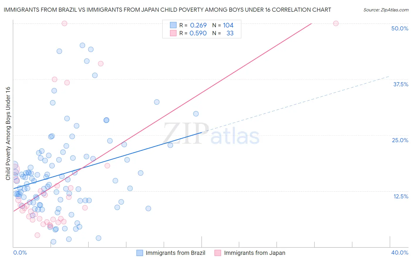 Immigrants from Brazil vs Immigrants from Japan Child Poverty Among Boys Under 16