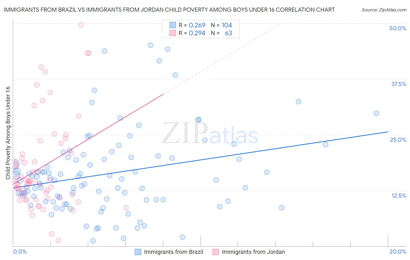 Immigrants from Brazil vs Immigrants from Jordan Child Poverty Among Boys Under 16